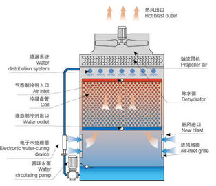 Unité de condensation évaporative résistante à faible bruit avec le grand écoulement d'eau